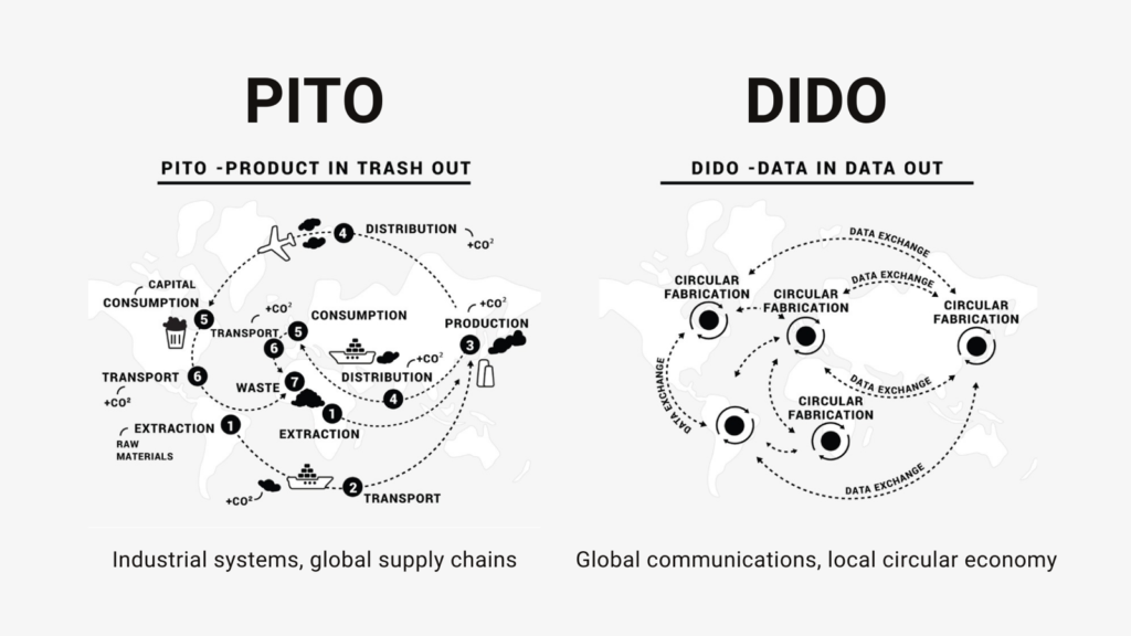 Eine Grafik vergleicht das lineare PITO-Modell (Product In Trash Out) mit globalen Lieferketten und das zirkuläre DIDO-Modell (Data In Data Out) mit lokaler Fer