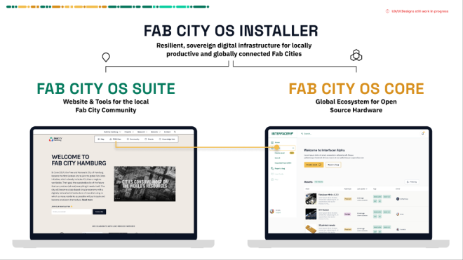 Diagramm des Fab City OS Installers, das die Fab City OS Suite (Fab City Hamburg Website) und den Fab City OS Core (Interfacer Alpha) darstellt.