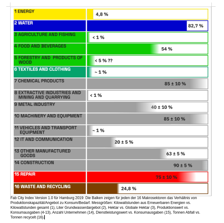 Ein Diagramm des Fab City Index 2019 für Hamburg, das das Verhältnis von Produktionskapazität zu Konsum in 16 Makrosektoren darstellt.